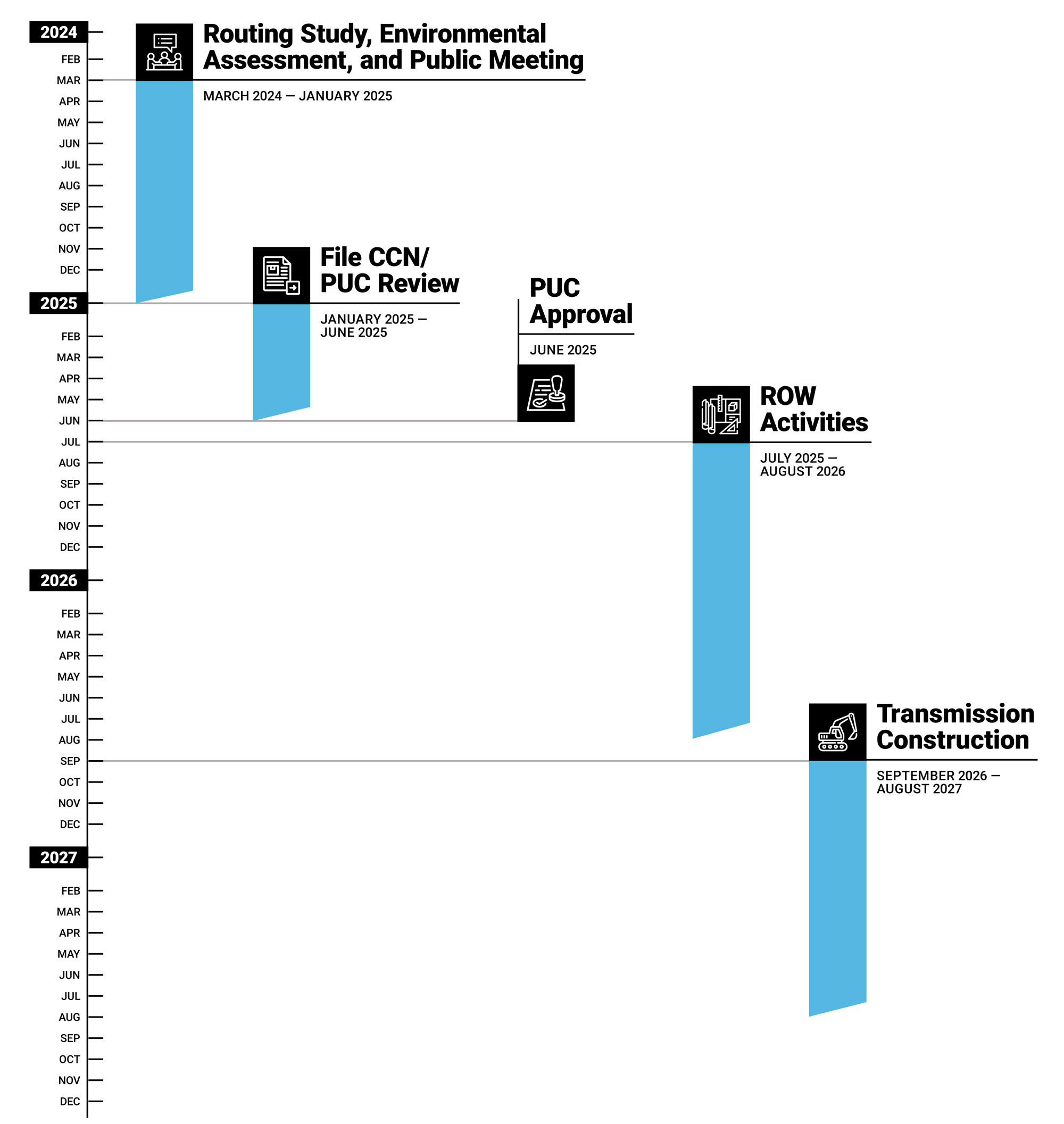 Routing, Environmental, and Public Meetings: March 2024 - January 2025; Fil CCN/PUC Review: January 2025 - June 2025; PUC Approval: June 2025; Right-of-Way Activities: July 2025 - August 2026; Construction: September 2026 - August 2027.